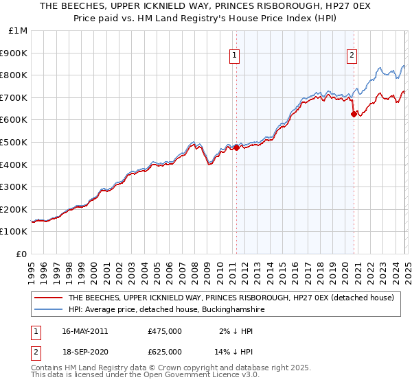 THE BEECHES, UPPER ICKNIELD WAY, PRINCES RISBOROUGH, HP27 0EX: Price paid vs HM Land Registry's House Price Index