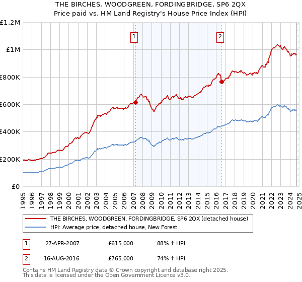 THE BIRCHES, WOODGREEN, FORDINGBRIDGE, SP6 2QX: Price paid vs HM Land Registry's House Price Index