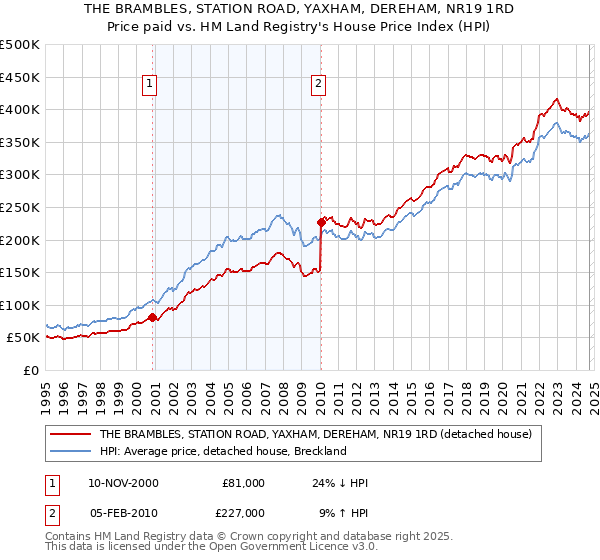 THE BRAMBLES, STATION ROAD, YAXHAM, DEREHAM, NR19 1RD: Price paid vs HM Land Registry's House Price Index