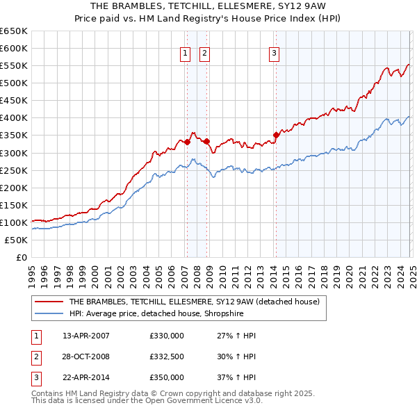 THE BRAMBLES, TETCHILL, ELLESMERE, SY12 9AW: Price paid vs HM Land Registry's House Price Index