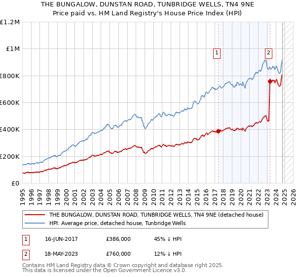 THE BUNGALOW, DUNSTAN ROAD, TUNBRIDGE WELLS, TN4 9NE: Price paid vs HM Land Registry's House Price Index