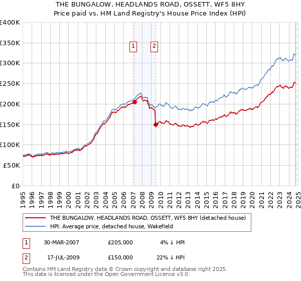 THE BUNGALOW, HEADLANDS ROAD, OSSETT, WF5 8HY: Price paid vs HM Land Registry's House Price Index