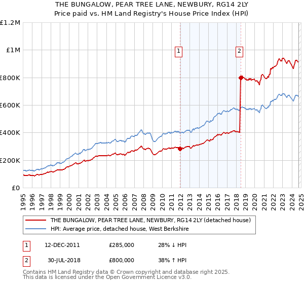 THE BUNGALOW, PEAR TREE LANE, NEWBURY, RG14 2LY: Price paid vs HM Land Registry's House Price Index