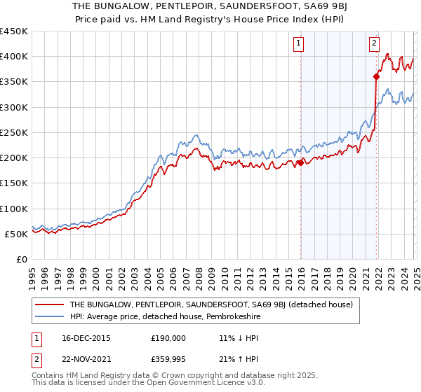 THE BUNGALOW, PENTLEPOIR, SAUNDERSFOOT, SA69 9BJ: Price paid vs HM Land Registry's House Price Index