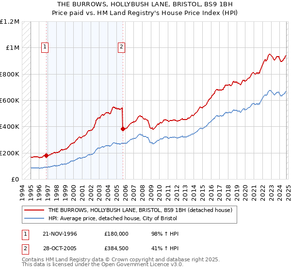 THE BURROWS, HOLLYBUSH LANE, BRISTOL, BS9 1BH: Price paid vs HM Land Registry's House Price Index