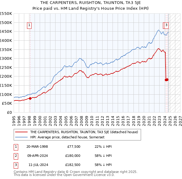 THE CARPENTERS, RUISHTON, TAUNTON, TA3 5JE: Price paid vs HM Land Registry's House Price Index