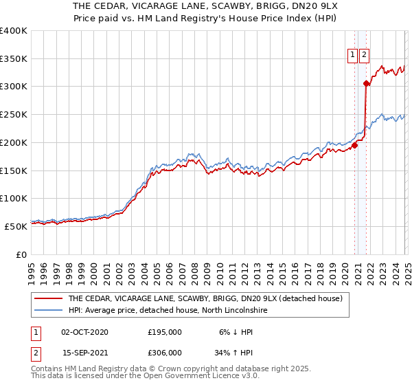 THE CEDAR, VICARAGE LANE, SCAWBY, BRIGG, DN20 9LX: Price paid vs HM Land Registry's House Price Index