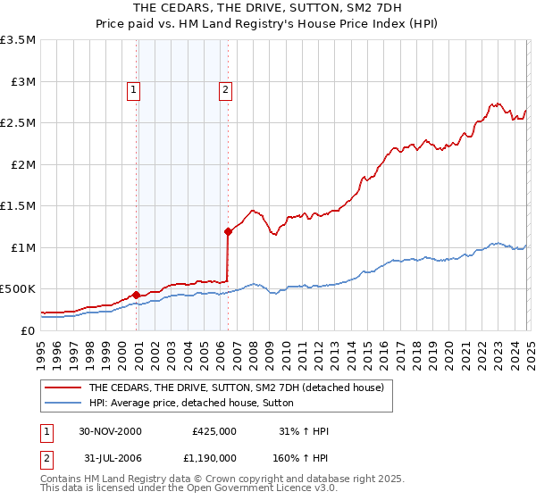 THE CEDARS, THE DRIVE, SUTTON, SM2 7DH: Price paid vs HM Land Registry's House Price Index