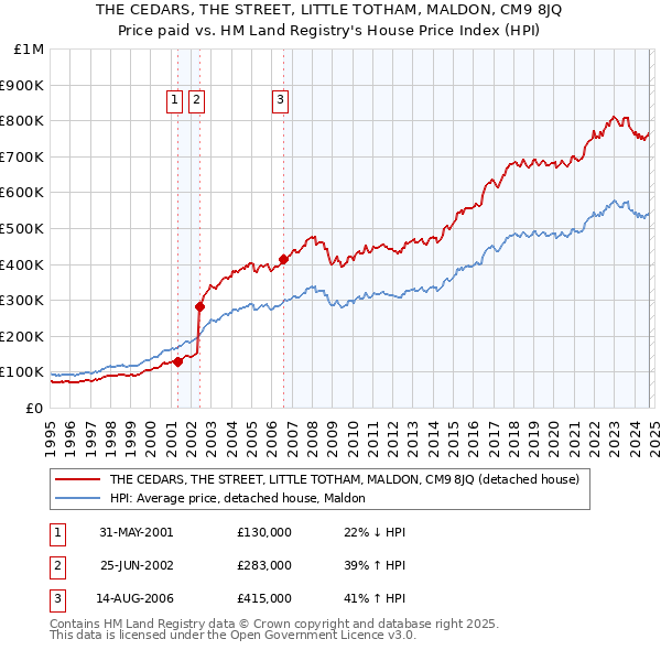 THE CEDARS, THE STREET, LITTLE TOTHAM, MALDON, CM9 8JQ: Price paid vs HM Land Registry's House Price Index