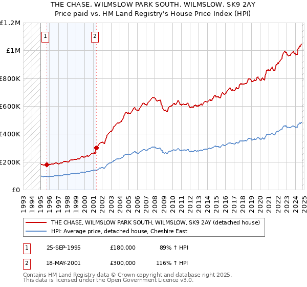 THE CHASE, WILMSLOW PARK SOUTH, WILMSLOW, SK9 2AY: Price paid vs HM Land Registry's House Price Index