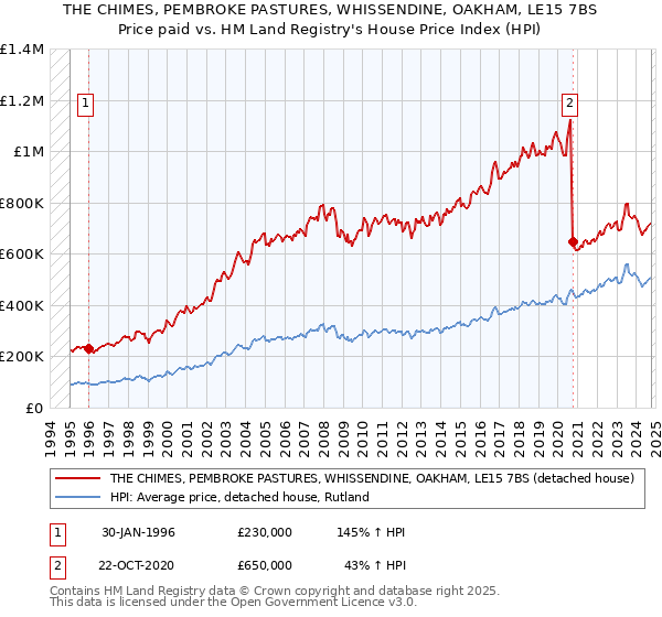 THE CHIMES, PEMBROKE PASTURES, WHISSENDINE, OAKHAM, LE15 7BS: Price paid vs HM Land Registry's House Price Index