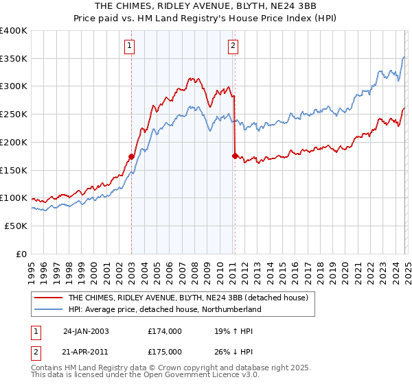 THE CHIMES, RIDLEY AVENUE, BLYTH, NE24 3BB: Price paid vs HM Land Registry's House Price Index