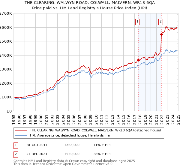 THE CLEARING, WALWYN ROAD, COLWALL, MALVERN, WR13 6QA: Price paid vs HM Land Registry's House Price Index