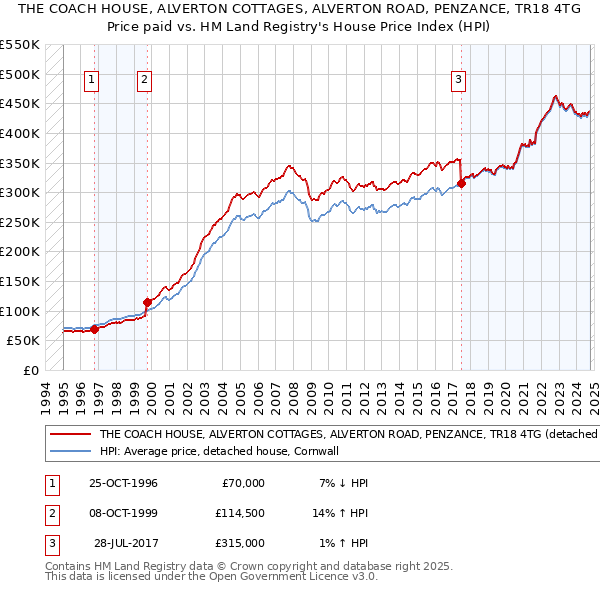 THE COACH HOUSE, ALVERTON COTTAGES, ALVERTON ROAD, PENZANCE, TR18 4TG: Price paid vs HM Land Registry's House Price Index