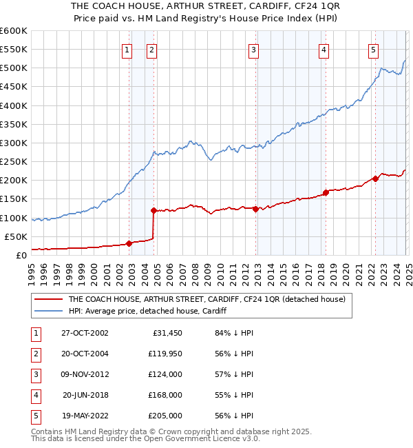 THE COACH HOUSE, ARTHUR STREET, CARDIFF, CF24 1QR: Price paid vs HM Land Registry's House Price Index