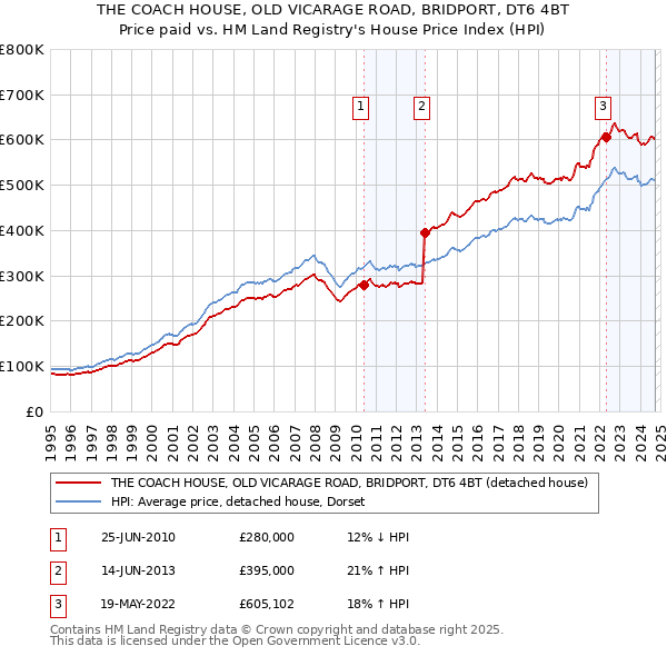 THE COACH HOUSE, OLD VICARAGE ROAD, BRIDPORT, DT6 4BT: Price paid vs HM Land Registry's House Price Index