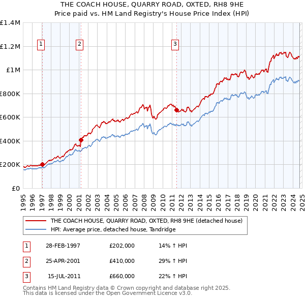 THE COACH HOUSE, QUARRY ROAD, OXTED, RH8 9HE: Price paid vs HM Land Registry's House Price Index