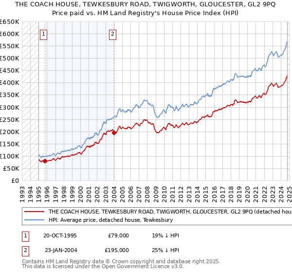 THE COACH HOUSE, TEWKESBURY ROAD, TWIGWORTH, GLOUCESTER, GL2 9PQ: Price paid vs HM Land Registry's House Price Index