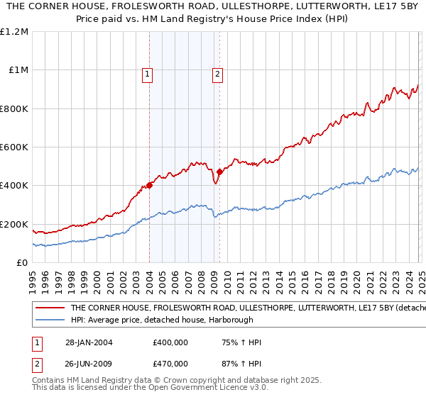 THE CORNER HOUSE, FROLESWORTH ROAD, ULLESTHORPE, LUTTERWORTH, LE17 5BY: Price paid vs HM Land Registry's House Price Index