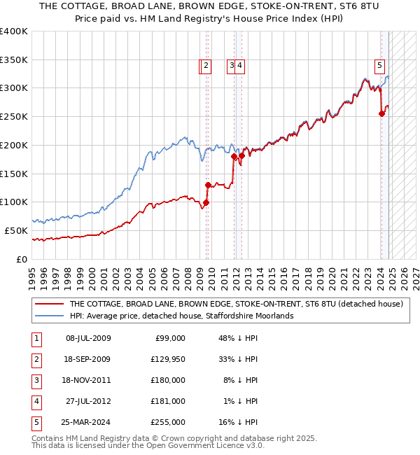 THE COTTAGE, BROAD LANE, BROWN EDGE, STOKE-ON-TRENT, ST6 8TU: Price paid vs HM Land Registry's House Price Index