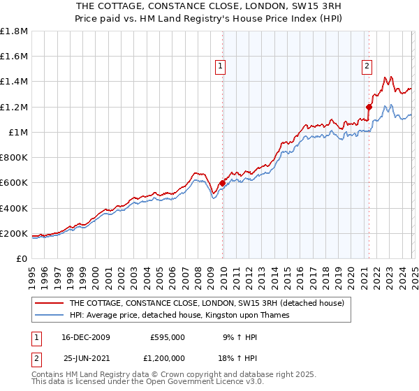 THE COTTAGE, CONSTANCE CLOSE, LONDON, SW15 3RH: Price paid vs HM Land Registry's House Price Index