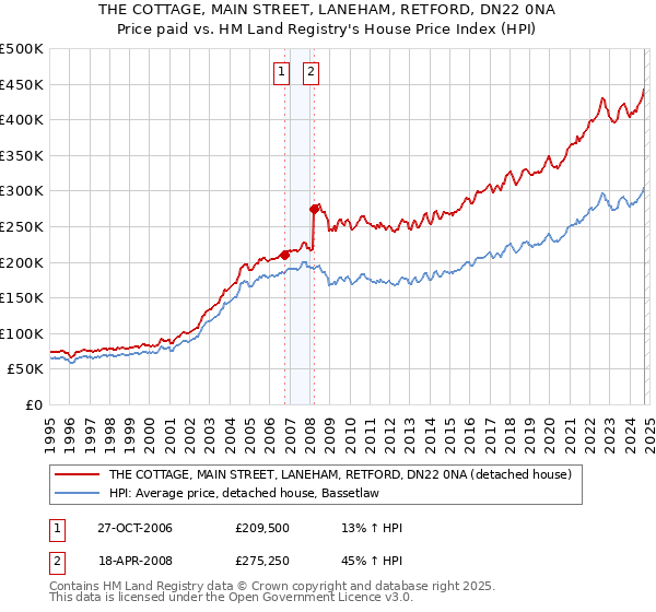 THE COTTAGE, MAIN STREET, LANEHAM, RETFORD, DN22 0NA: Price paid vs HM Land Registry's House Price Index