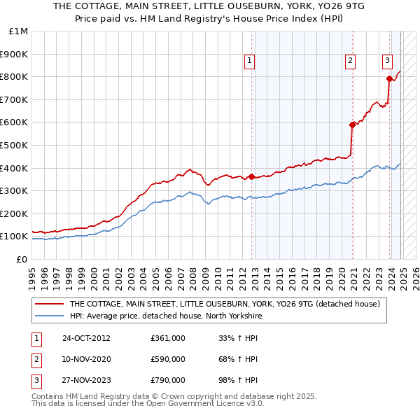 THE COTTAGE, MAIN STREET, LITTLE OUSEBURN, YORK, YO26 9TG: Price paid vs HM Land Registry's House Price Index