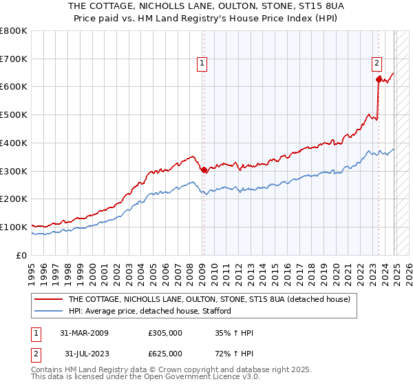 THE COTTAGE, NICHOLLS LANE, OULTON, STONE, ST15 8UA: Price paid vs HM Land Registry's House Price Index