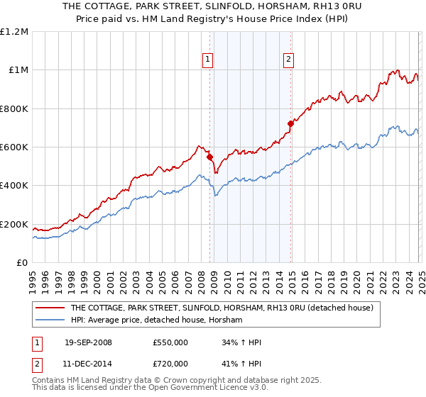 THE COTTAGE, PARK STREET, SLINFOLD, HORSHAM, RH13 0RU: Price paid vs HM Land Registry's House Price Index