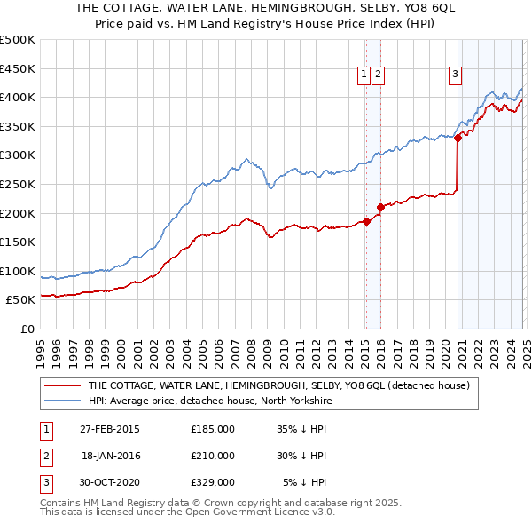 THE COTTAGE, WATER LANE, HEMINGBROUGH, SELBY, YO8 6QL: Price paid vs HM Land Registry's House Price Index