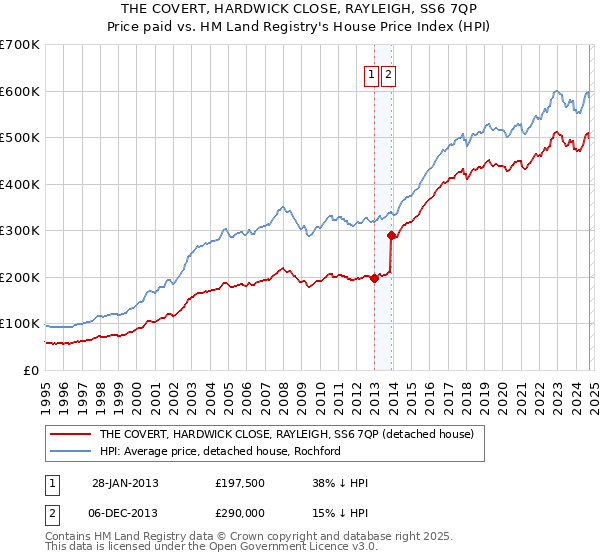 THE COVERT, HARDWICK CLOSE, RAYLEIGH, SS6 7QP: Price paid vs HM Land Registry's House Price Index