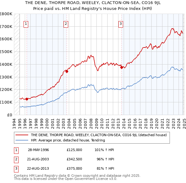 THE DENE, THORPE ROAD, WEELEY, CLACTON-ON-SEA, CO16 9JL: Price paid vs HM Land Registry's House Price Index