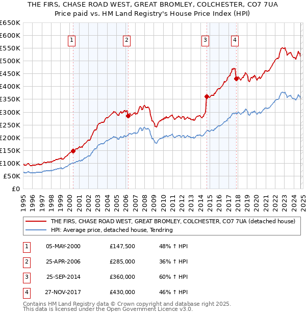 THE FIRS, CHASE ROAD WEST, GREAT BROMLEY, COLCHESTER, CO7 7UA: Price paid vs HM Land Registry's House Price Index