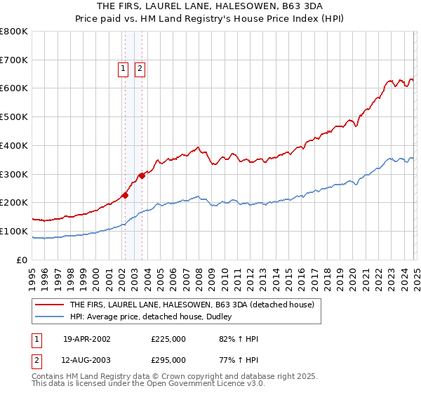 THE FIRS, LAUREL LANE, HALESOWEN, B63 3DA: Price paid vs HM Land Registry's House Price Index