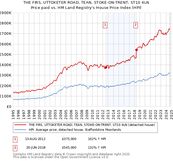 THE FIRS, UTTOXETER ROAD, TEAN, STOKE-ON-TRENT, ST10 4LN: Price paid vs HM Land Registry's House Price Index