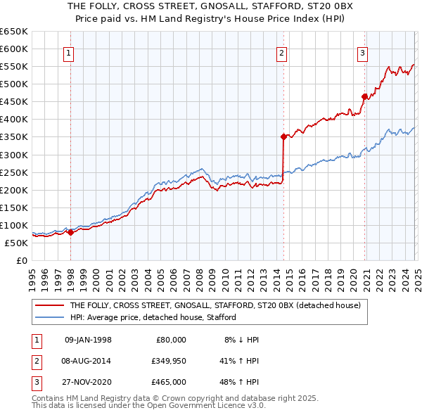 THE FOLLY, CROSS STREET, GNOSALL, STAFFORD, ST20 0BX: Price paid vs HM Land Registry's House Price Index