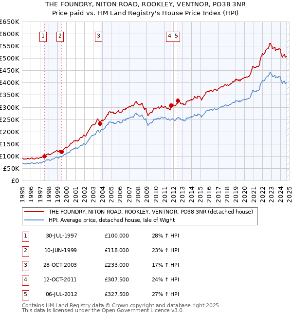 THE FOUNDRY, NITON ROAD, ROOKLEY, VENTNOR, PO38 3NR: Price paid vs HM Land Registry's House Price Index