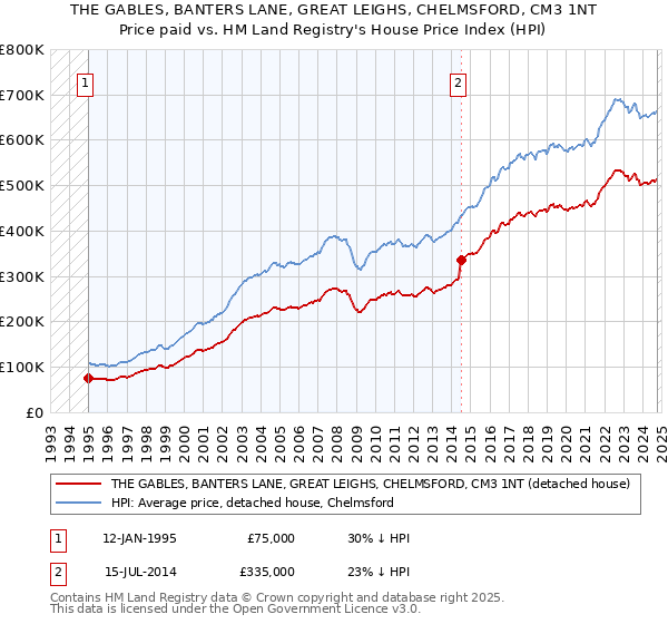 THE GABLES, BANTERS LANE, GREAT LEIGHS, CHELMSFORD, CM3 1NT: Price paid vs HM Land Registry's House Price Index