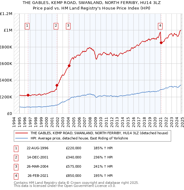 THE GABLES, KEMP ROAD, SWANLAND, NORTH FERRIBY, HU14 3LZ: Price paid vs HM Land Registry's House Price Index