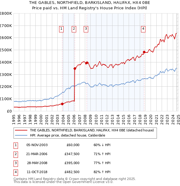 THE GABLES, NORTHFIELD, BARKISLAND, HALIFAX, HX4 0BE: Price paid vs HM Land Registry's House Price Index