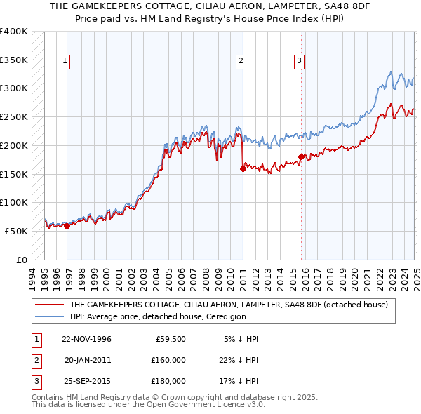 THE GAMEKEEPERS COTTAGE, CILIAU AERON, LAMPETER, SA48 8DF: Price paid vs HM Land Registry's House Price Index