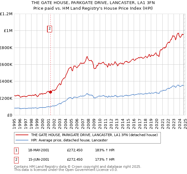 THE GATE HOUSE, PARKGATE DRIVE, LANCASTER, LA1 3FN: Price paid vs HM Land Registry's House Price Index