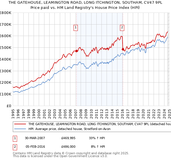 THE GATEHOUSE, LEAMINGTON ROAD, LONG ITCHINGTON, SOUTHAM, CV47 9PL: Price paid vs HM Land Registry's House Price Index