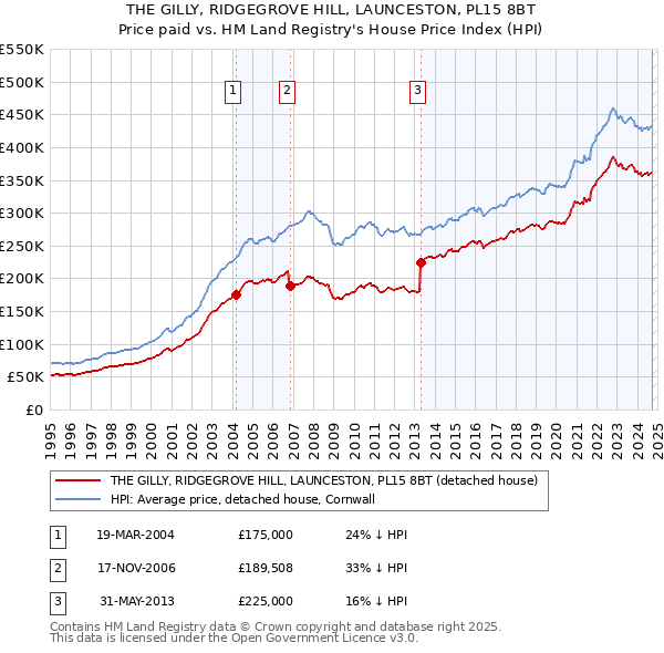 THE GILLY, RIDGEGROVE HILL, LAUNCESTON, PL15 8BT: Price paid vs HM Land Registry's House Price Index