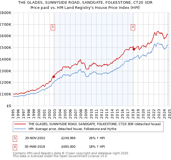 THE GLADES, SUNNYSIDE ROAD, SANDGATE, FOLKESTONE, CT20 3DR: Price paid vs HM Land Registry's House Price Index