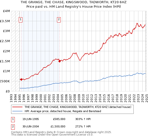 THE GRANGE, THE CHASE, KINGSWOOD, TADWORTH, KT20 6HZ: Price paid vs HM Land Registry's House Price Index