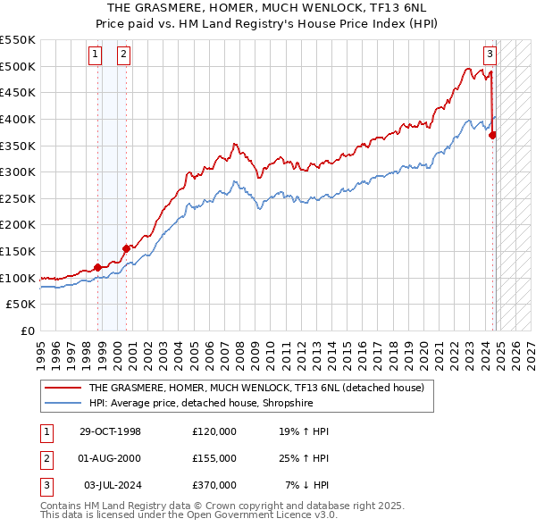 THE GRASMERE, HOMER, MUCH WENLOCK, TF13 6NL: Price paid vs HM Land Registry's House Price Index