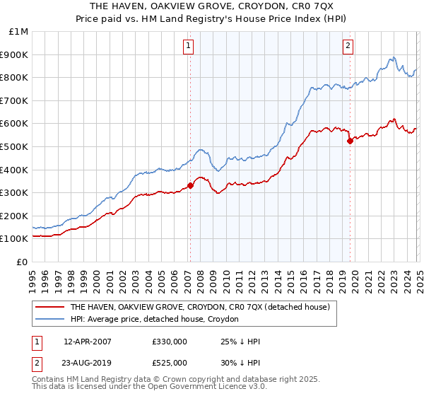 THE HAVEN, OAKVIEW GROVE, CROYDON, CR0 7QX: Price paid vs HM Land Registry's House Price Index