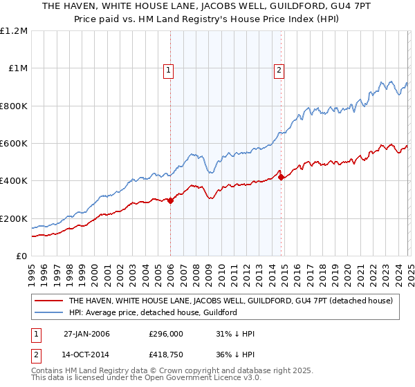 THE HAVEN, WHITE HOUSE LANE, JACOBS WELL, GUILDFORD, GU4 7PT: Price paid vs HM Land Registry's House Price Index