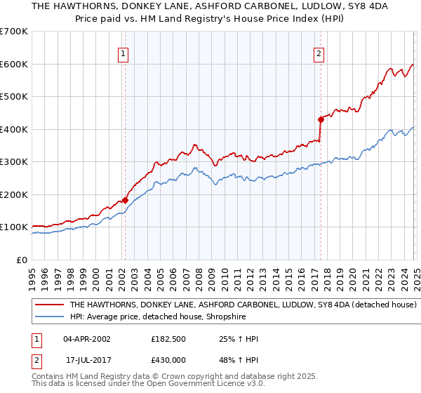 THE HAWTHORNS, DONKEY LANE, ASHFORD CARBONEL, LUDLOW, SY8 4DA: Price paid vs HM Land Registry's House Price Index